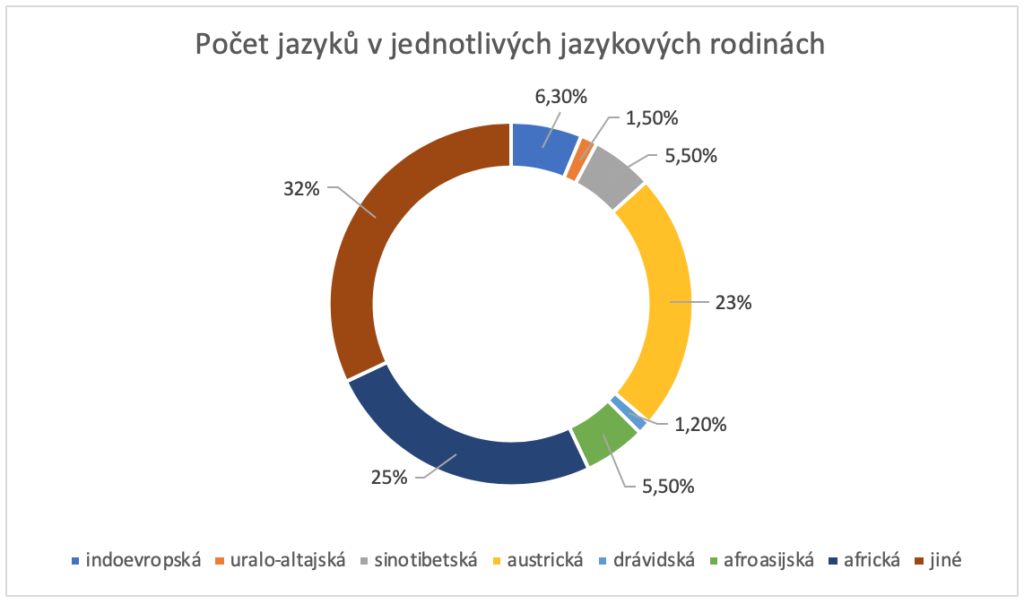 počet jazyků v jednotlivých jazykových rodinách