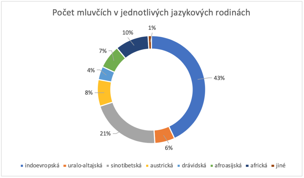 jazykové rodiny v Evropě