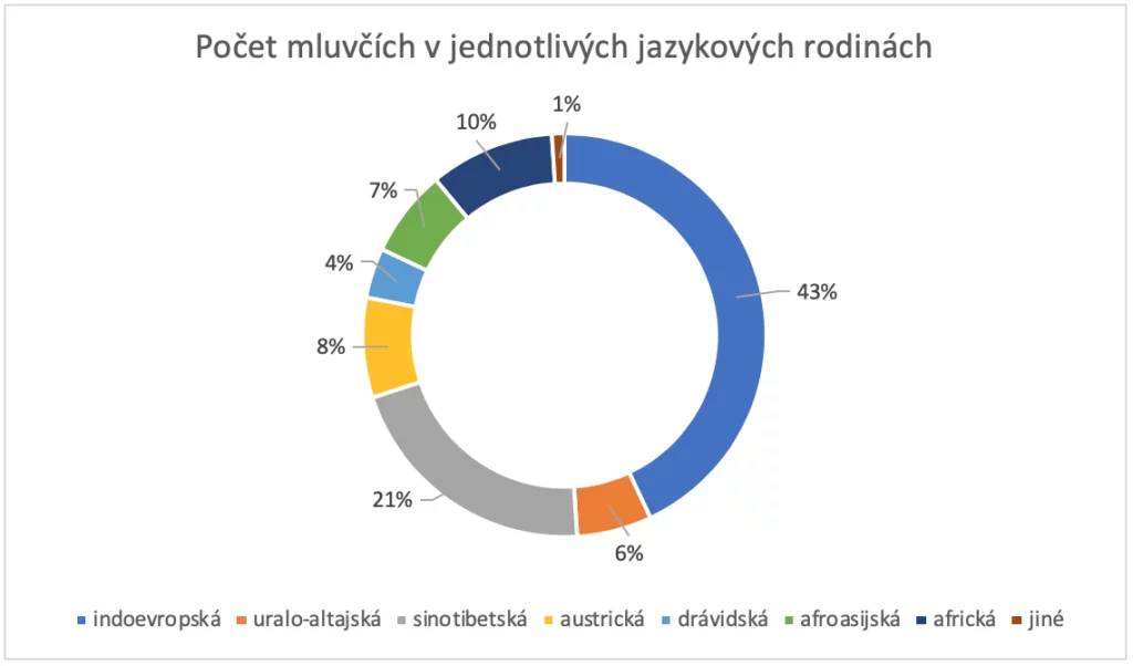 jazykové rodiny v Evropě